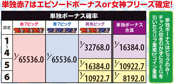 マジハロ5ボーナス・単独確率
