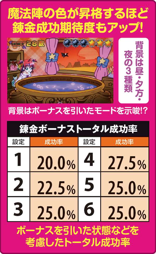 マジハロ5錬金ボーナス・トータル成功率