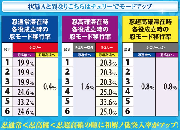 偽物語忍モード・各役成立時移行率