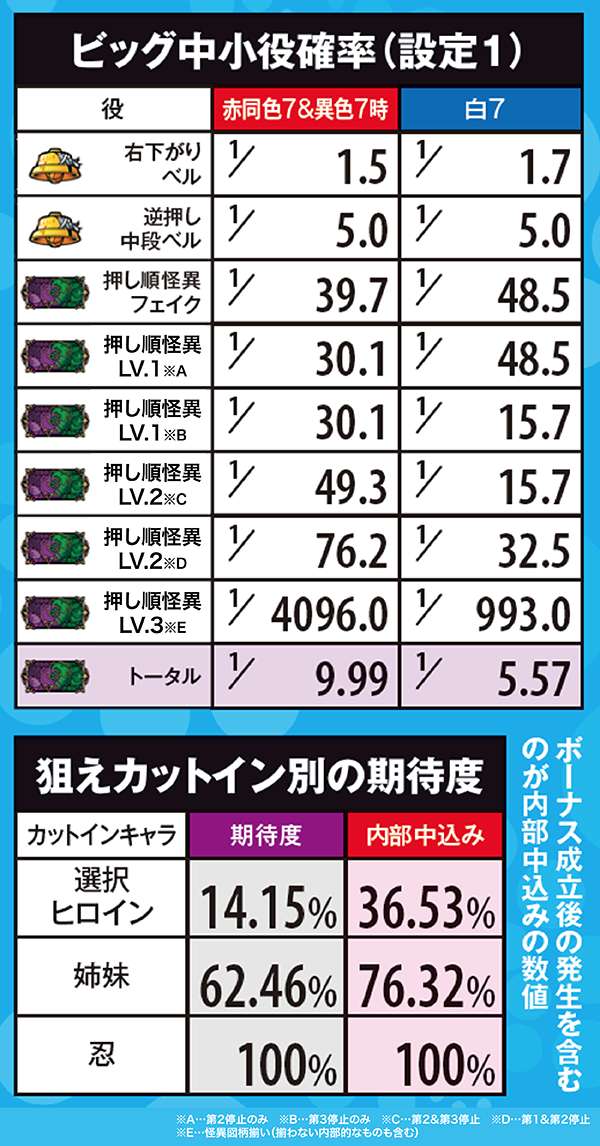 偽物語ビッグ・各種抽選数値