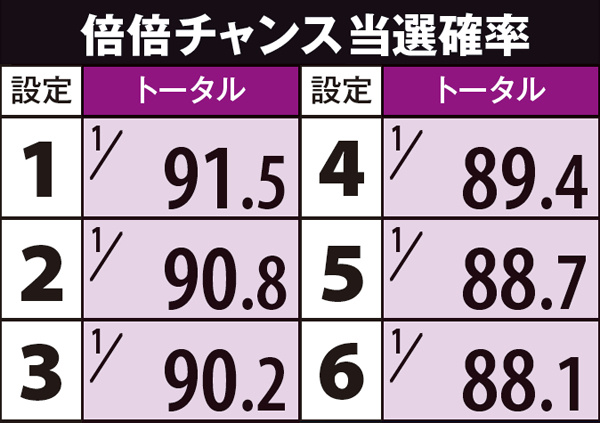 偽物語倍倍チャンス・当選確率