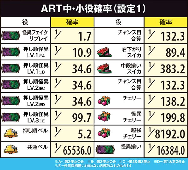 偽物語小役確率・ART中