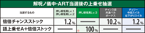 偽物語倍倍&語上乗せ・状態別当選率