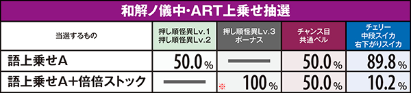 偽物語倍倍&語上乗せ・状態別当選率