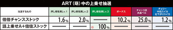 偽物語倍倍&語上乗せ・状態別当選率