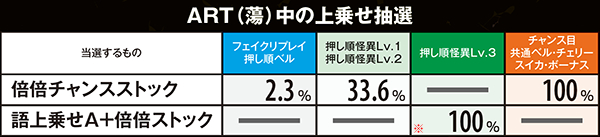 偽物語倍倍&語上乗せ・状態別当選率