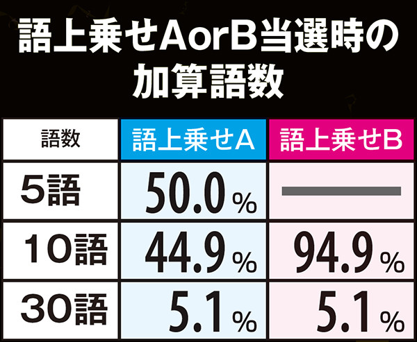 偽物語倍倍&語上乗せ・状態別当選率