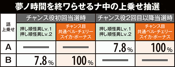 偽物語倍倍&語上乗せ・状態別当選率
