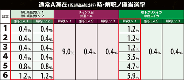 偽物語解呪ノ儀・当選率&成功率