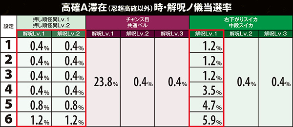 偽物語解呪ノ儀・当選率&成功率