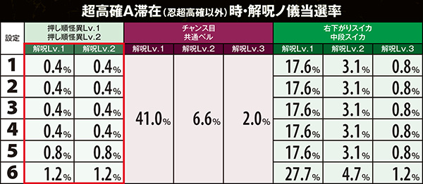 偽物語解呪ノ儀・当選率&成功率