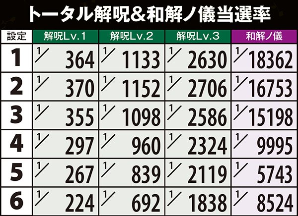 偽物語解呪ノ儀・当選率&成功率