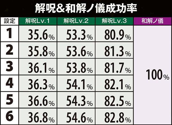 偽物語解呪ノ儀・当選率&成功率