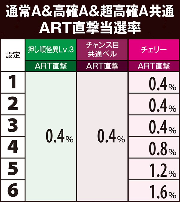 偽物語ART直撃当選率