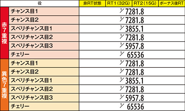 偽物語小役確率・RT状態
