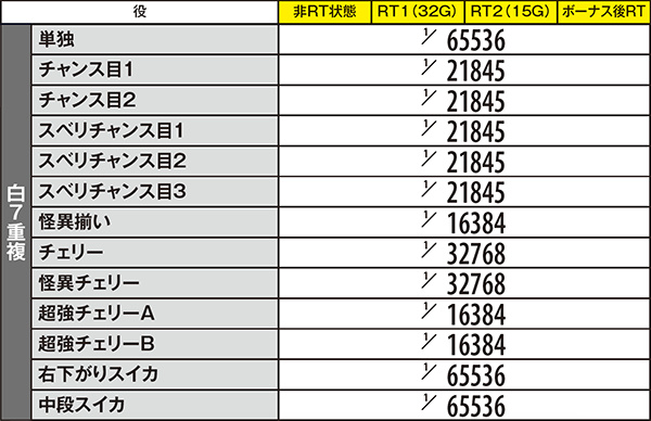 偽物語小役確率・RT状態