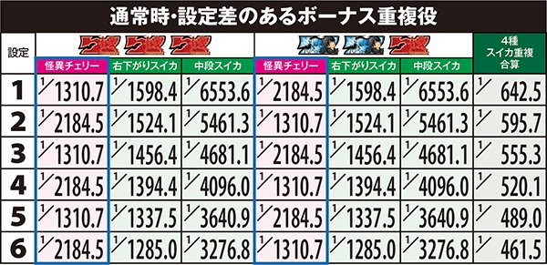 偽物語通常時・設定差のあるボーナス重複確率