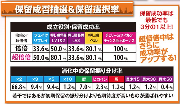 偽物語倍倍チャンス・各種数値