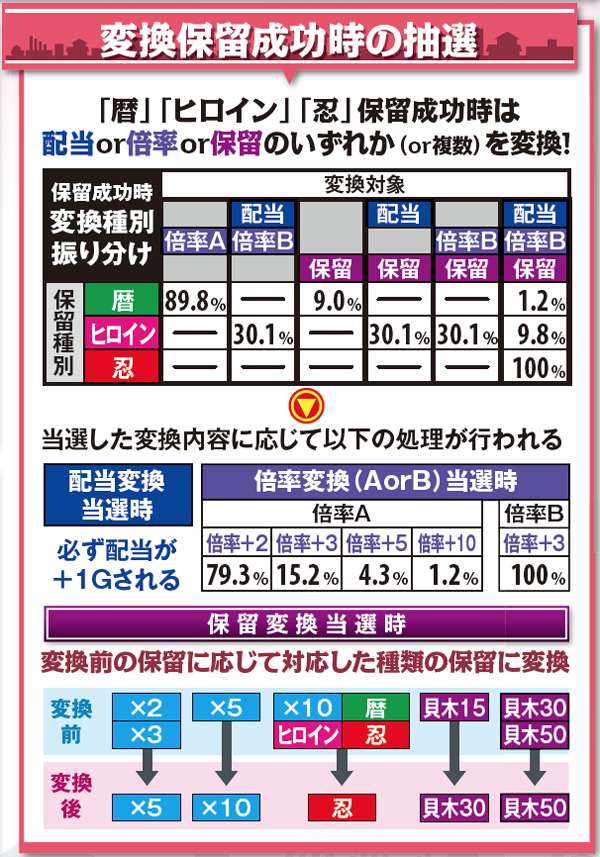 偽物語倍倍チャンス・各種数値