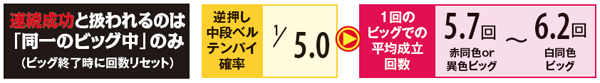 偽物語ビッグ中・特殊画面選択率
