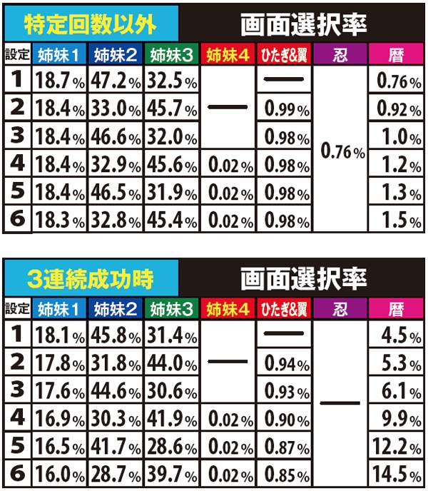 偽物語ビッグ中・特殊画面選択率