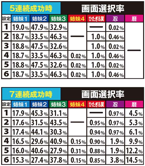 偽物語ビッグ中・特殊画面選択率
