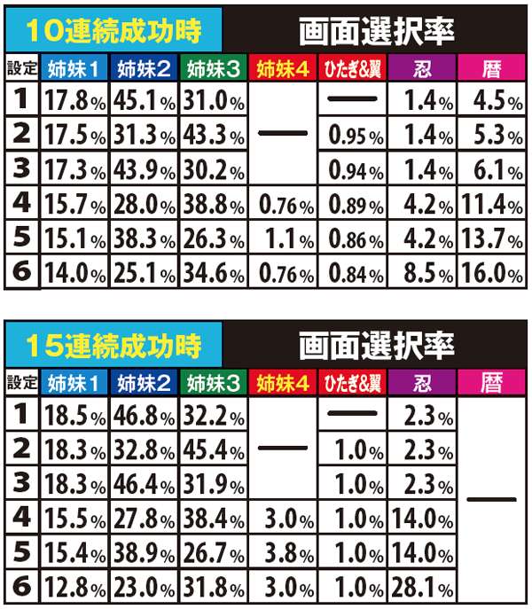 偽物語ビッグ中・特殊画面選択率