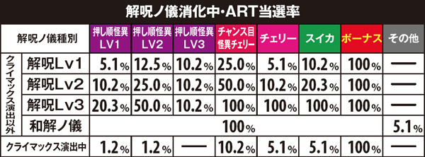 偽物語解呪ノ儀・消化中ART当選率
