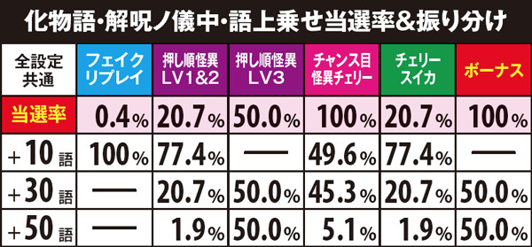 偽物語「化物語・解呪ノ儀」・上乗せ抽選