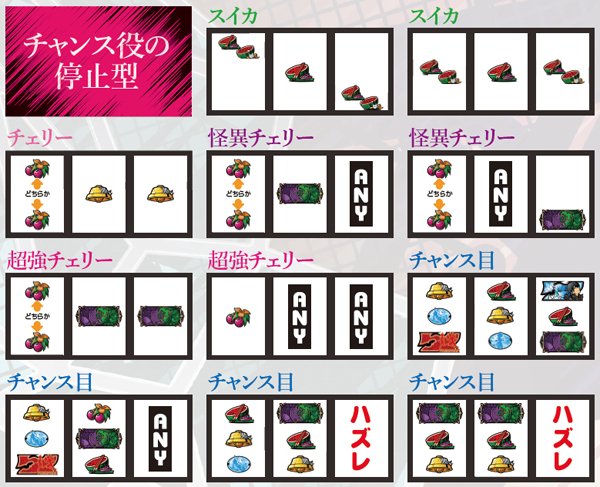 偽物語打ち方&チャンス役の停止型