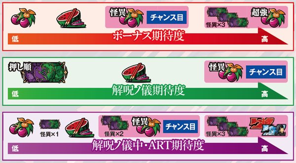 偽物語チャンス役・各種期待度