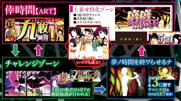 偽物語ART中の流れ