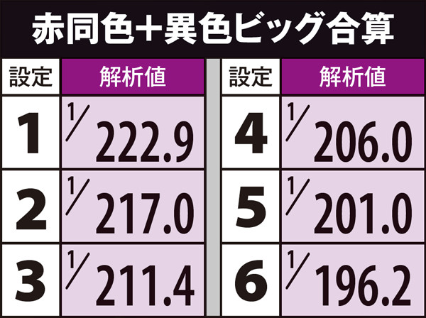 偽物語ボーナス詳細確率