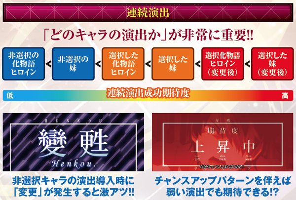 偽物語演出のポイント・通常時