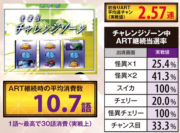 偽物語連チャン性能（実戦値）