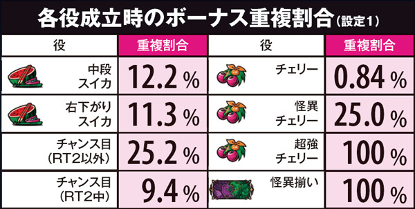 偽物語ボーナス重複割合