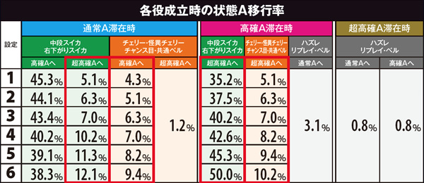 偽物語状態A・各役成立時移行率