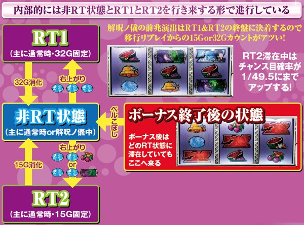 偽物語RT状態・基本解説