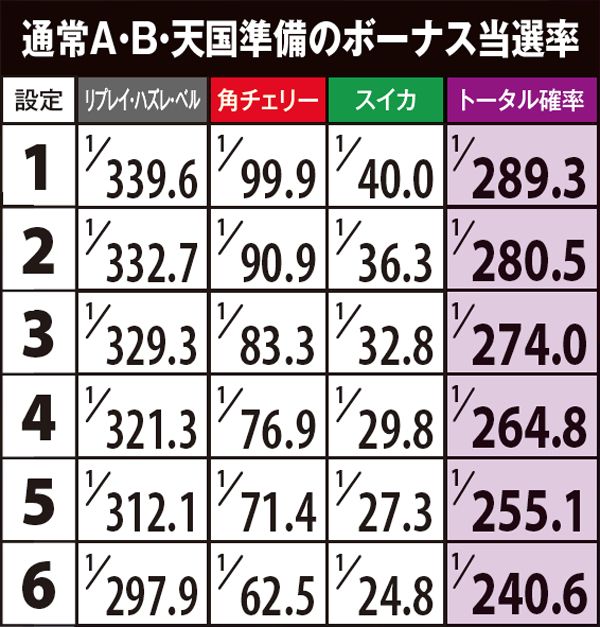 沖ドキトロピカルボーナス・モード別当選率