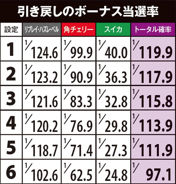 沖ドキトロピカルボーナス・モード別当選率