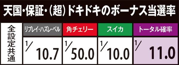 沖ドキトロピカルボーナス・モード別当選率