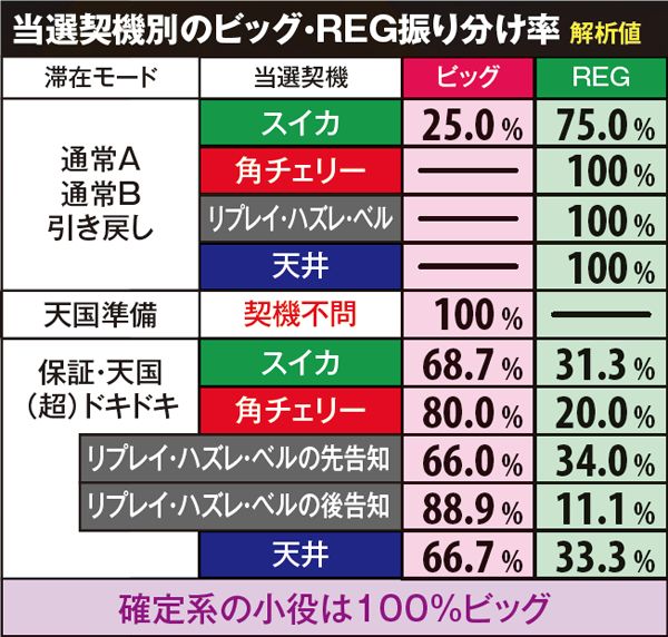 沖ドキトロピカルビッグorREG振り分け率・当選契機別
