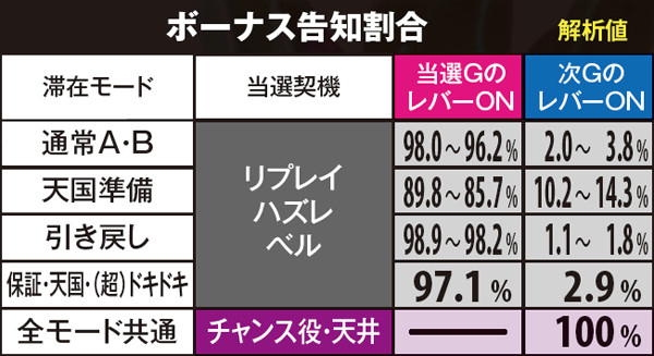 沖ドキトロピカルボーナス・告知割合