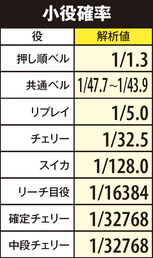 沖ドキトロピカル小役確率