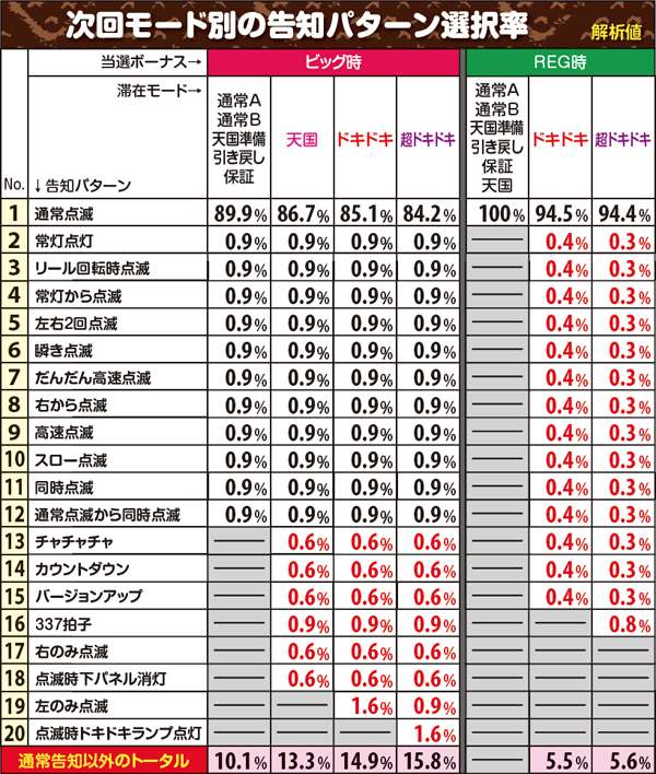 沖ドキトロピカル告知パターン・次回モード別選択率