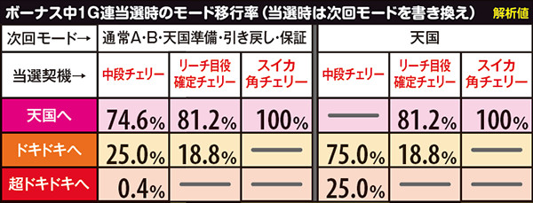 沖ドキトロピカルモード移行率・ボーナス1G連当選時