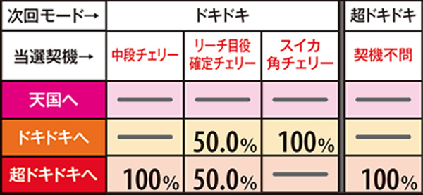 沖ドキトロピカルモード移行率・ボーナス1G連当選時