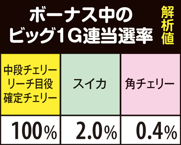 沖ドキトロピカルビッグ1G連当選率・ボーナス中