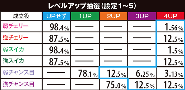 パチスロひぐらしのなく頃に 絆（パチスロ）設定判別・天井・ゾーン