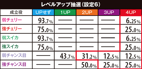 パチスロひぐらしのなく頃に 絆（パチスロ）設定判別・天井・ゾーン